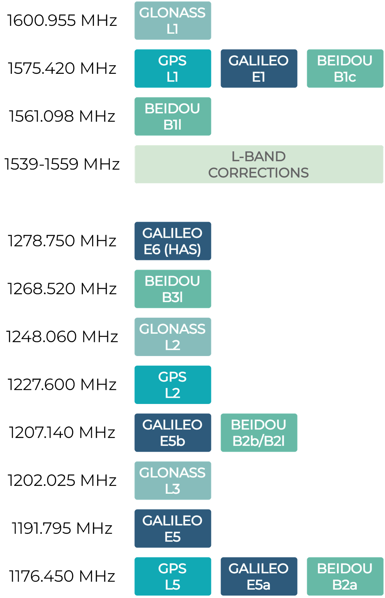 Tableau listant les fréquences supportées par le GEOSTIX-X5