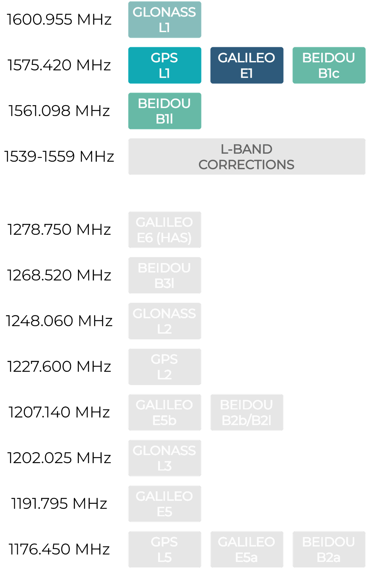 Table listing GEOSTIX-M8 operating GNSS frequencies