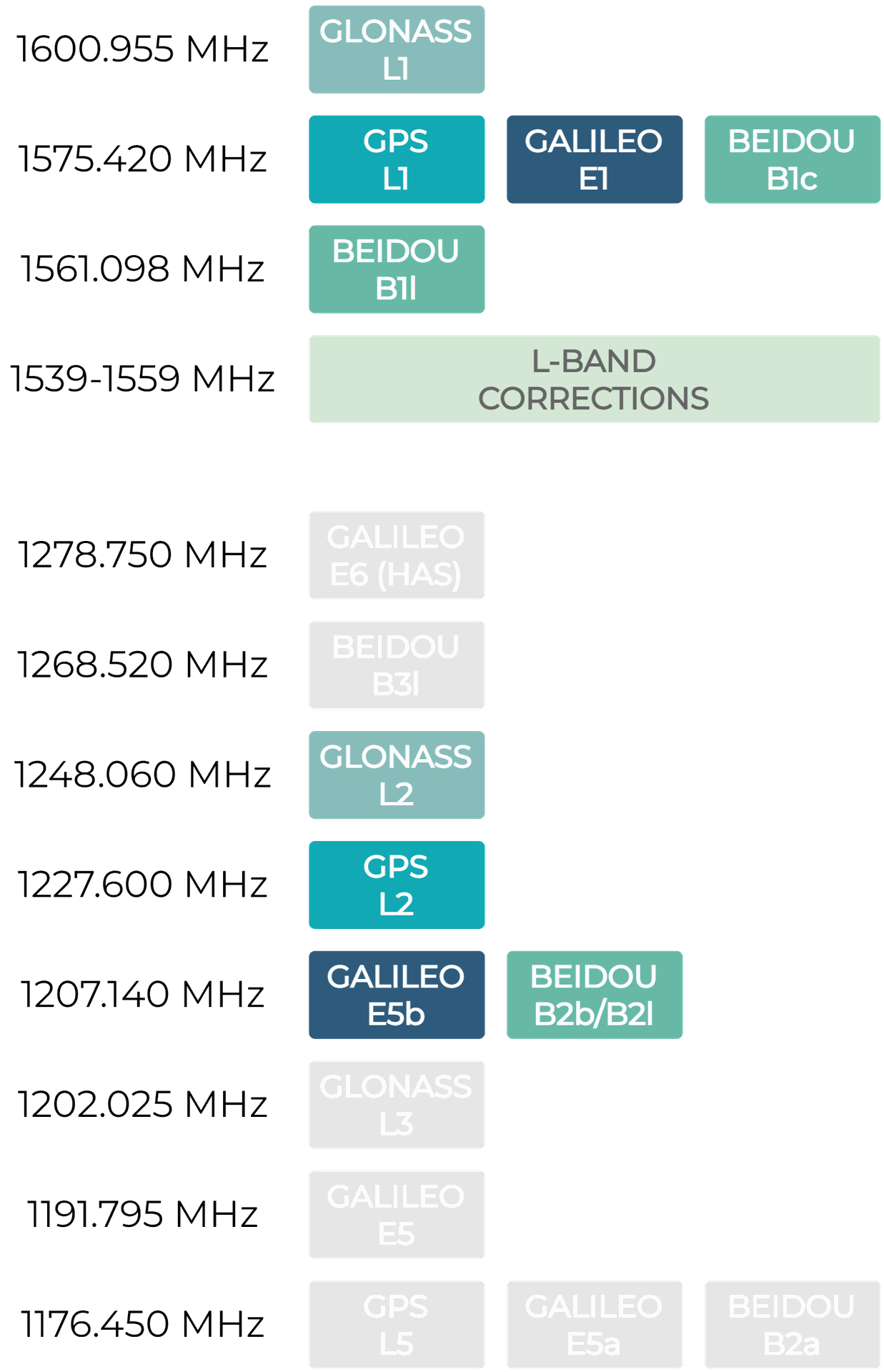 Tableau listant les fréquences supportées par le GEOSTIX-F9